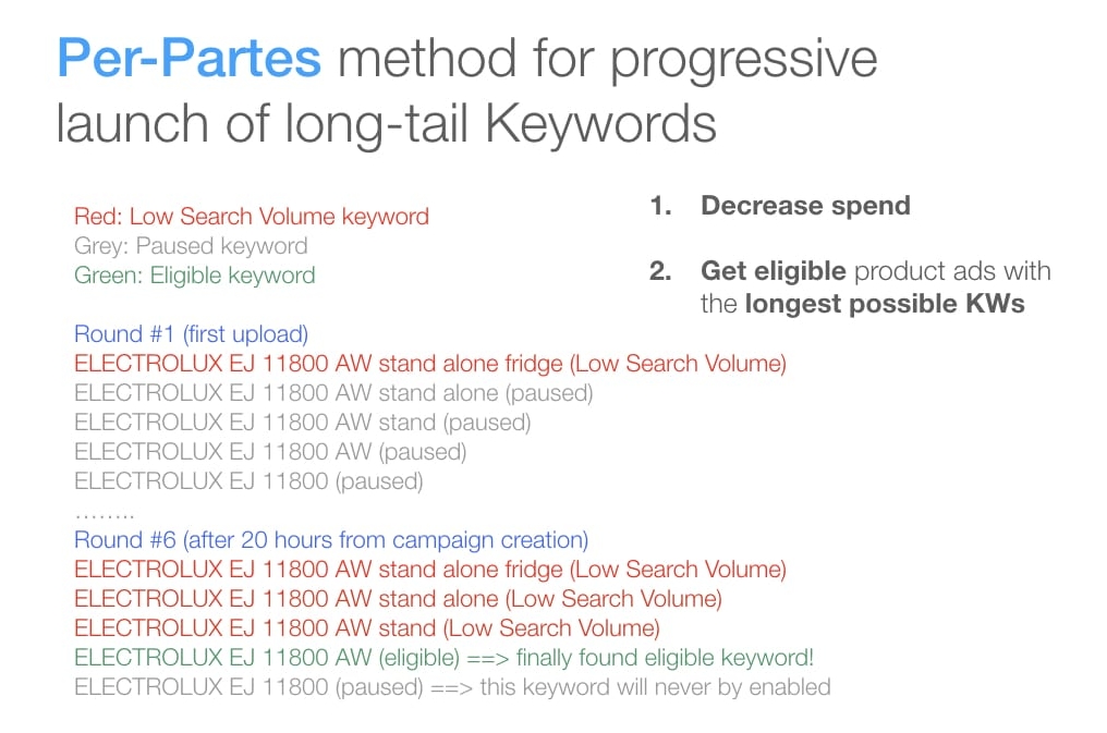 Per-Partes method for gradual release of product long-tail keywords to get much lower cost-per-acquistion