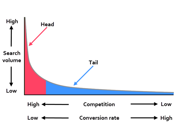 long_tail long tail