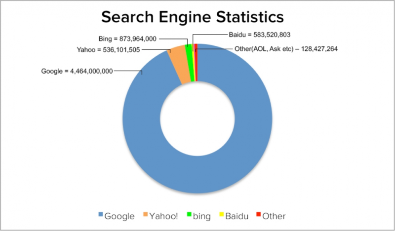 estatísticas do motor de busca