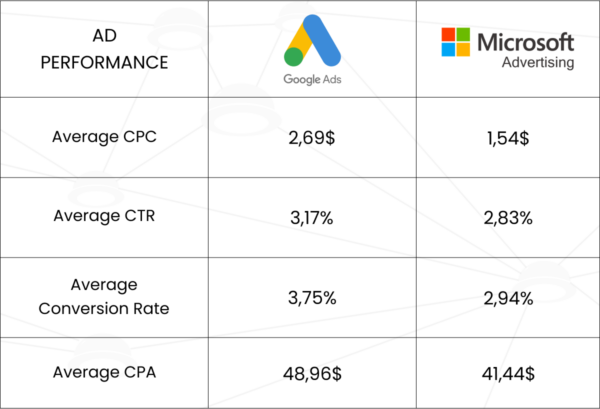 Table of Ad Performance