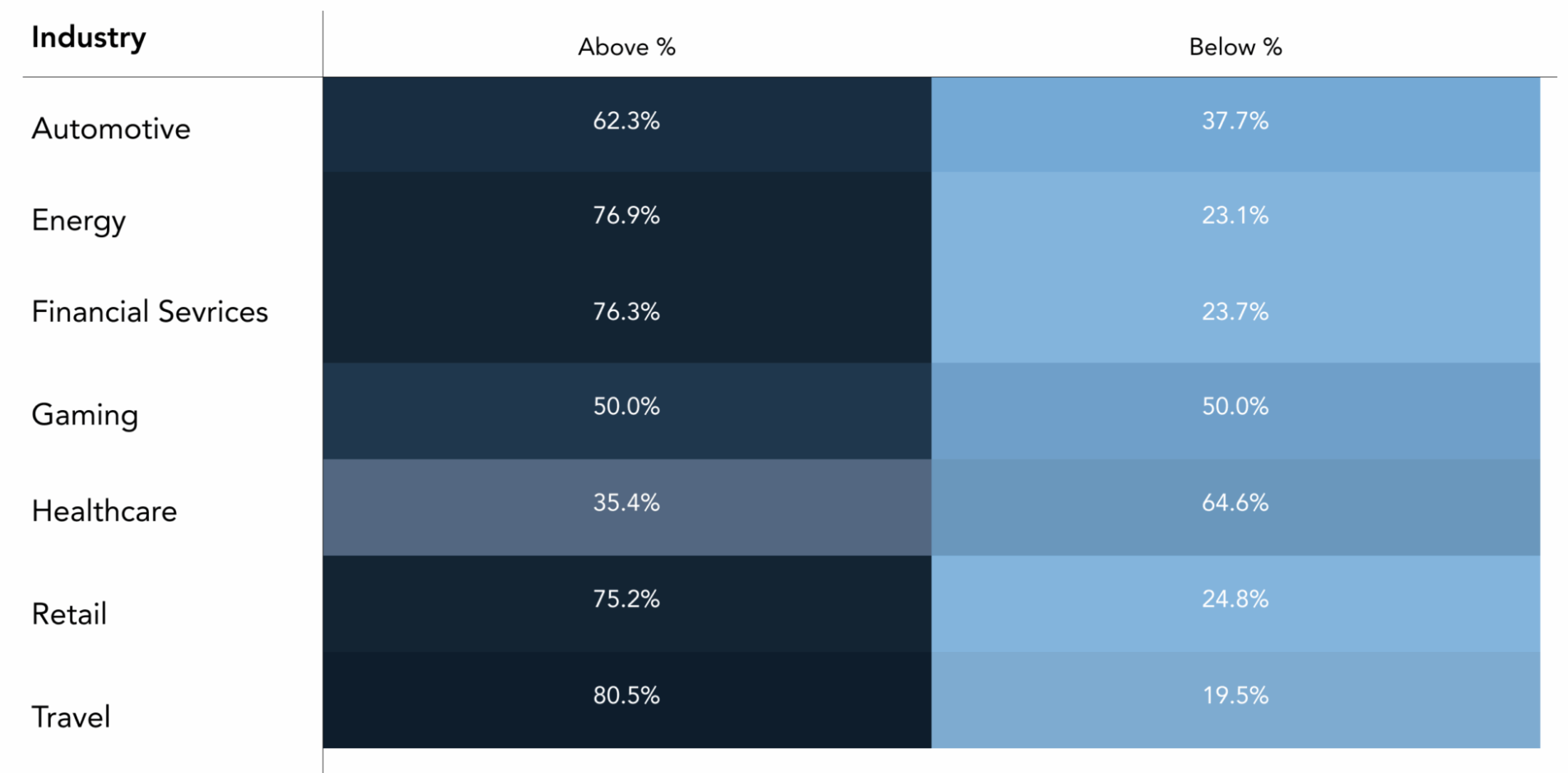 AI Overview: impact on CTR in difeerent industries