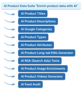 AI Product Data Suite - possibilities